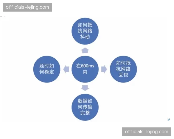 超低延时WebRTC技术普及 本阶段互动时延降至毫秒级
